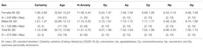 What Psychological Factors Make Individuals Believe They Are Infected by Coronavirus 2019?